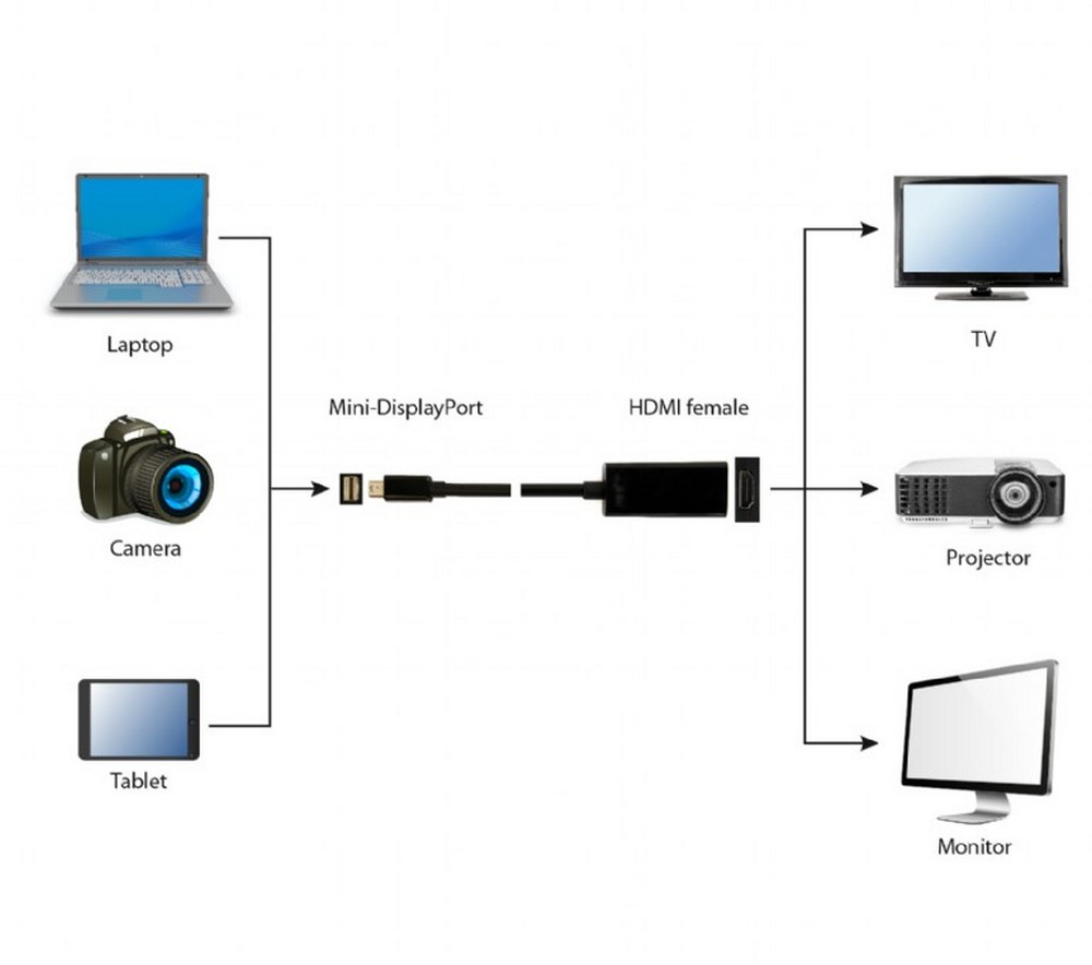 Adaptor HDMI - Mini DisplayPort Gembird GMBAMDPMHDMIF02 photo 2