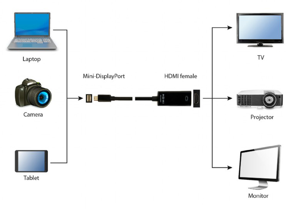 Кабель mini DisplayPort - HDMI Gembird MDPMHDMIF02 photo 2